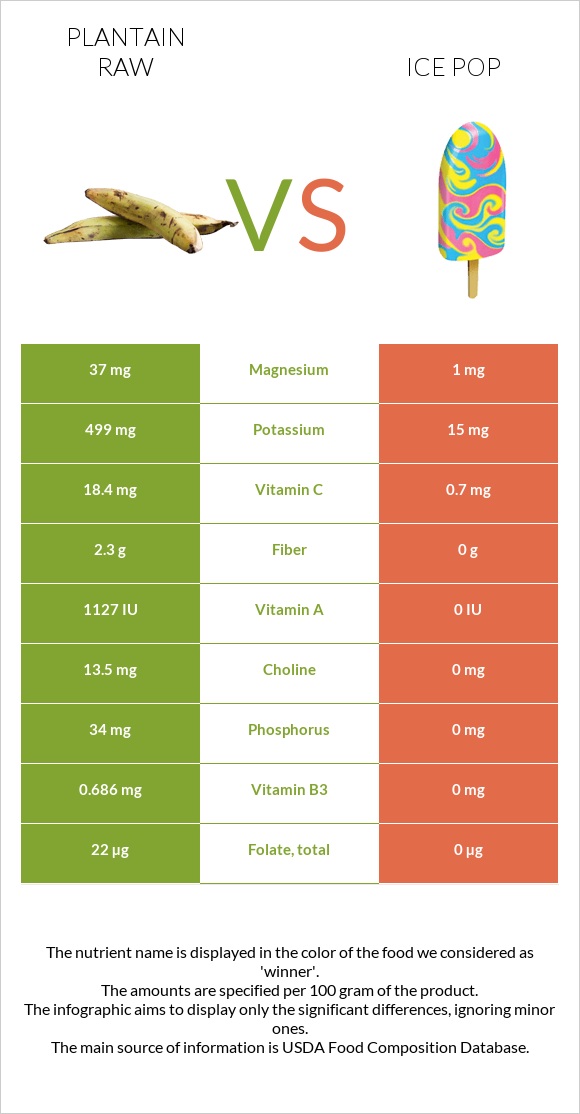 Plantain raw vs Ice pop infographic