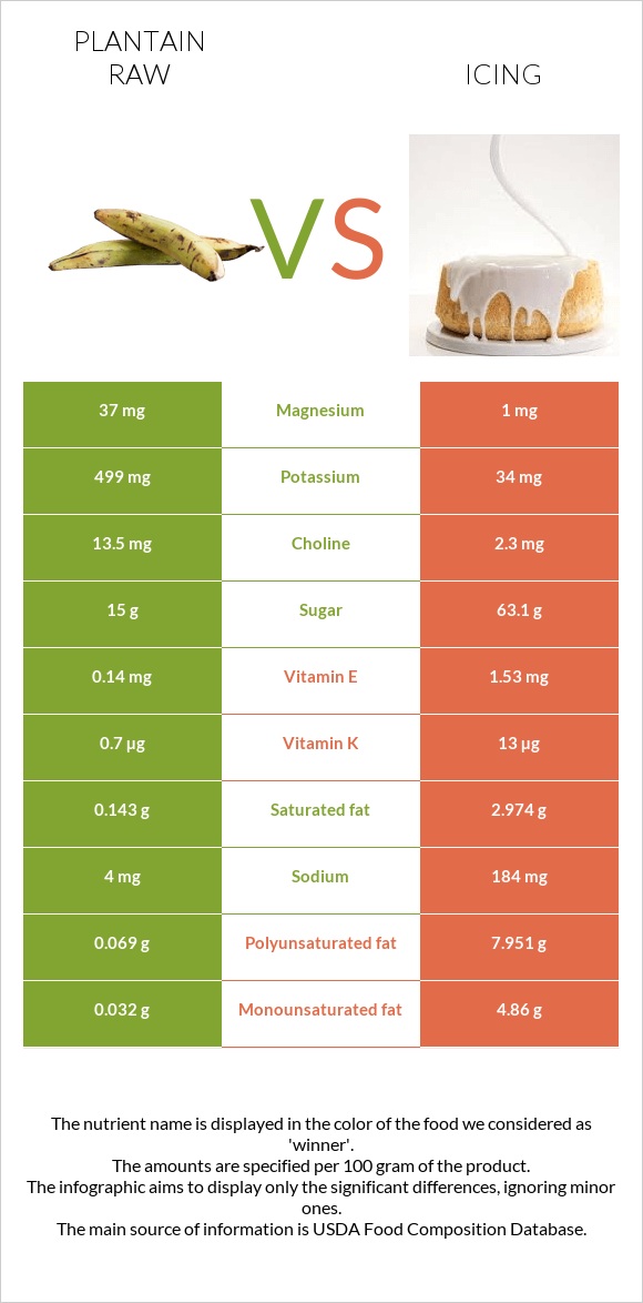 Plantain raw vs Icing infographic