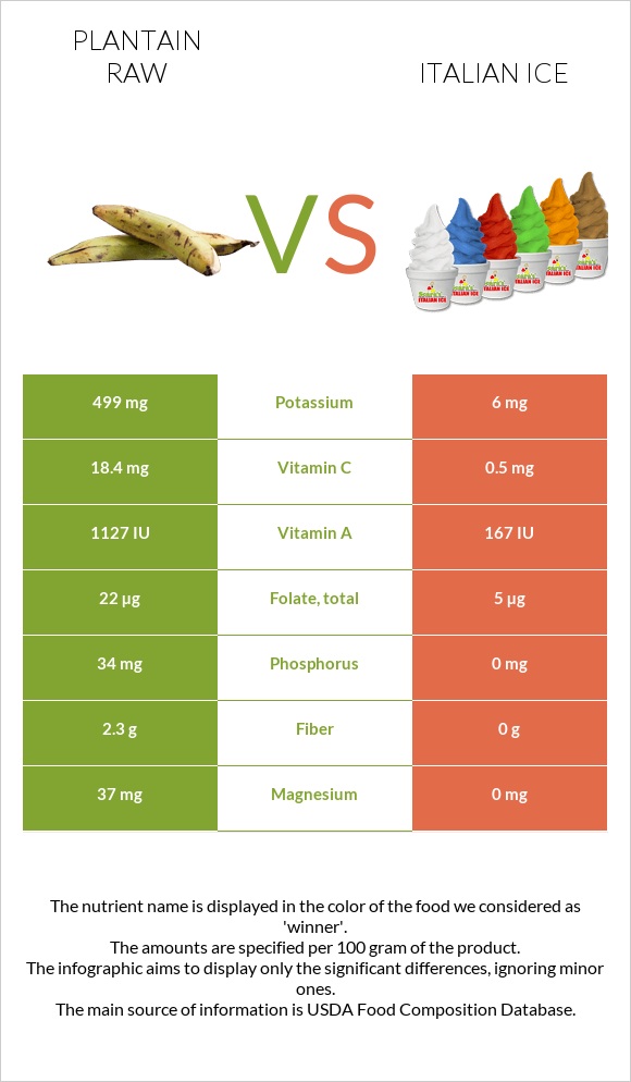 Plantain raw vs Italian ice infographic