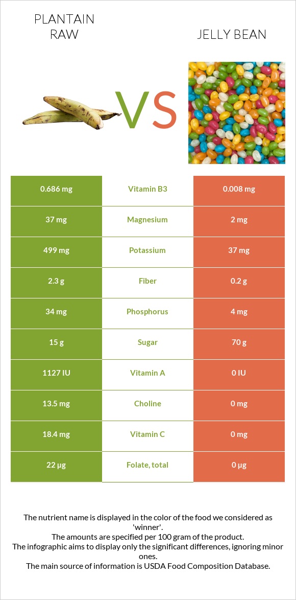 Plantain raw vs Jelly bean infographic