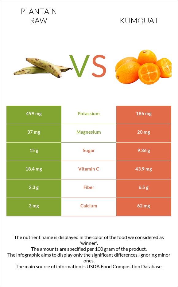 Plantain raw vs Kumquat infographic