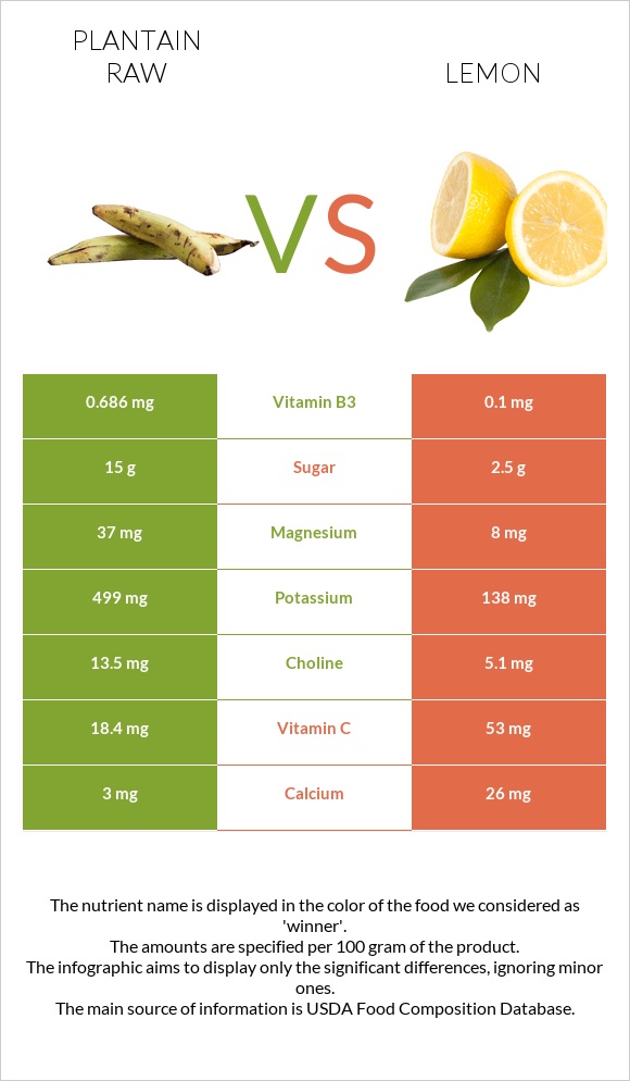 Plantain raw vs Կիտրոն infographic