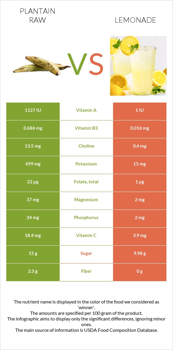 Plantain raw vs Lemonade infographic