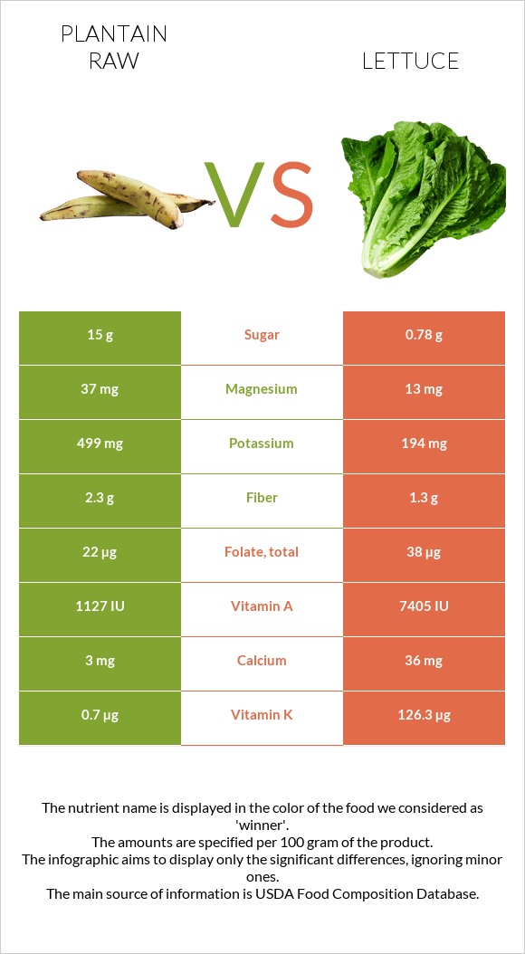 Plantain raw vs Lettuce infographic