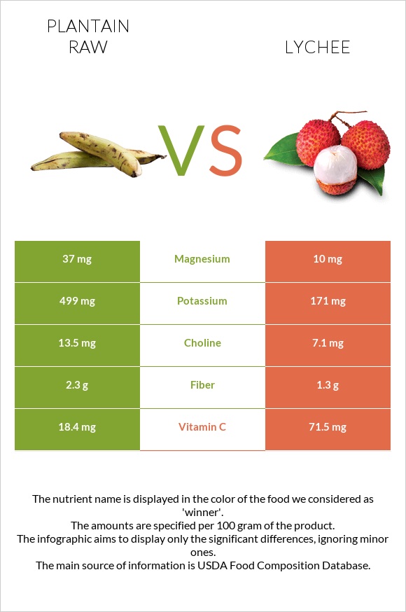 Plantain raw vs Lychee infographic