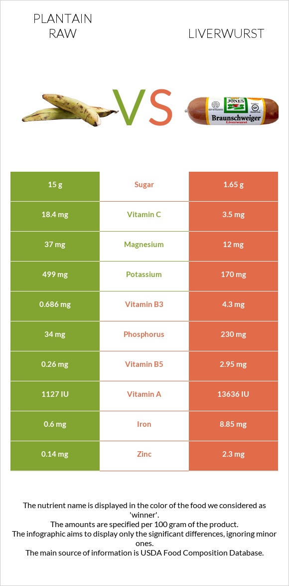 Plantain raw vs Liverwurst infographic