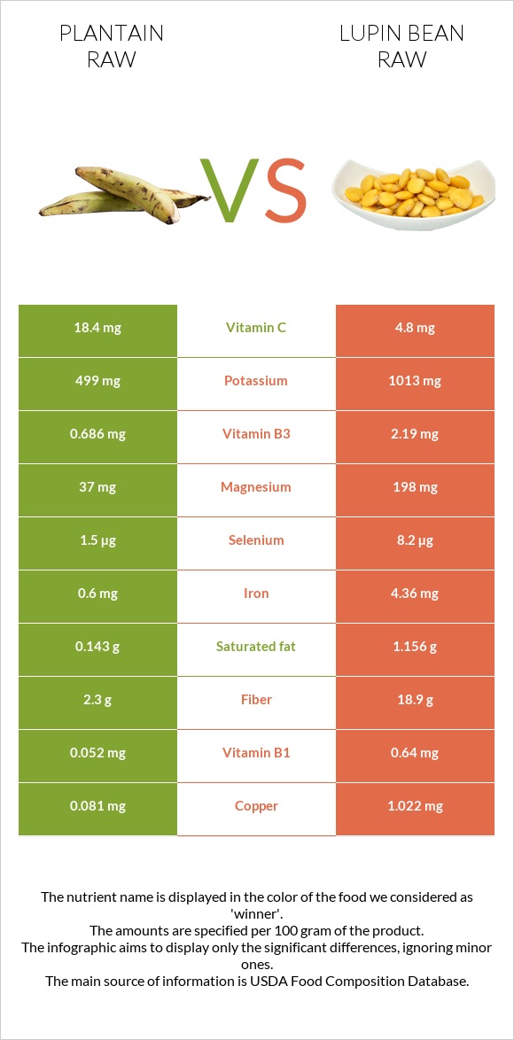 Plantain raw vs Lupin Bean Raw infographic