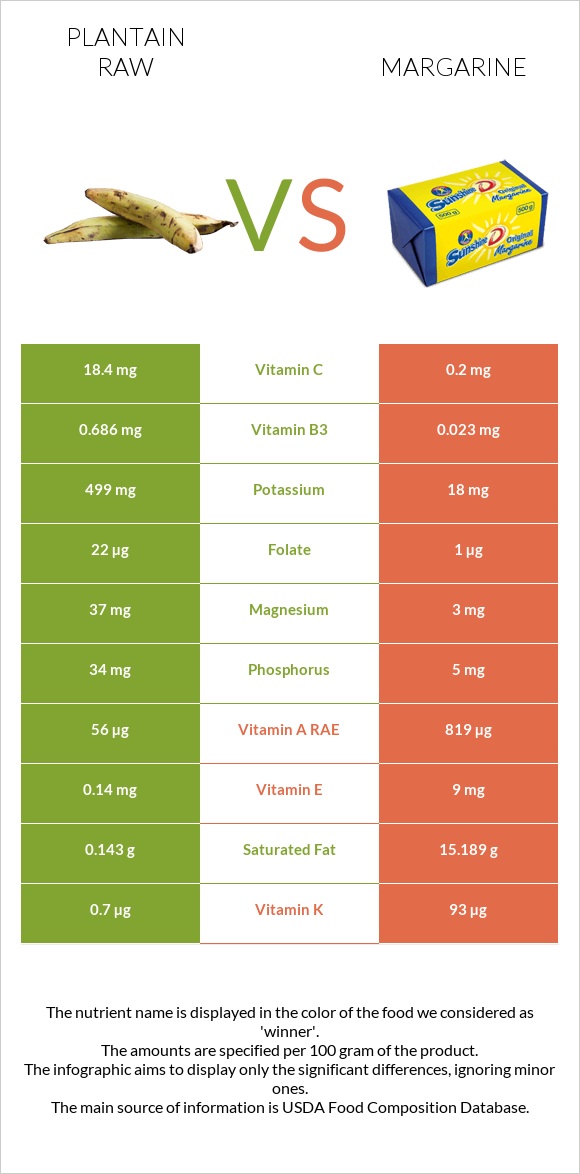 Plantain raw vs Margarine infographic