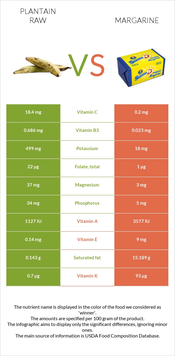 Plantain raw vs Մարգարին infographic