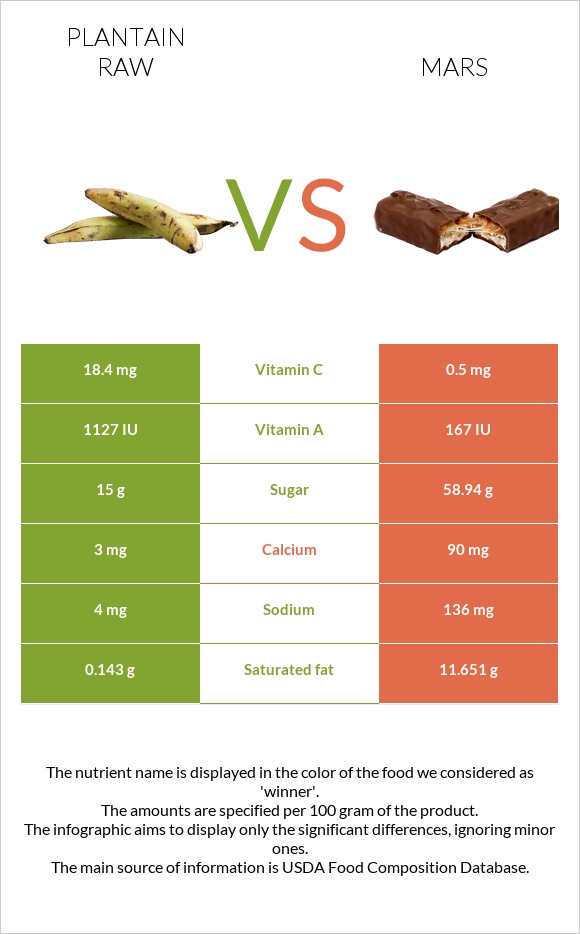 Plantain raw vs Mars infographic