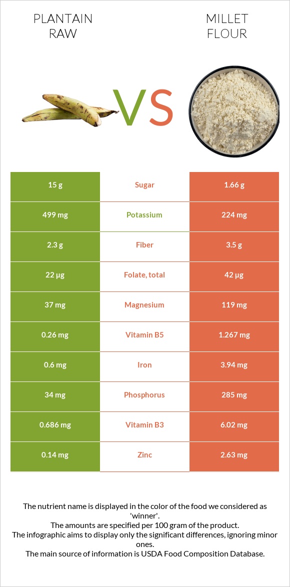 Plantain raw vs Millet flour infographic