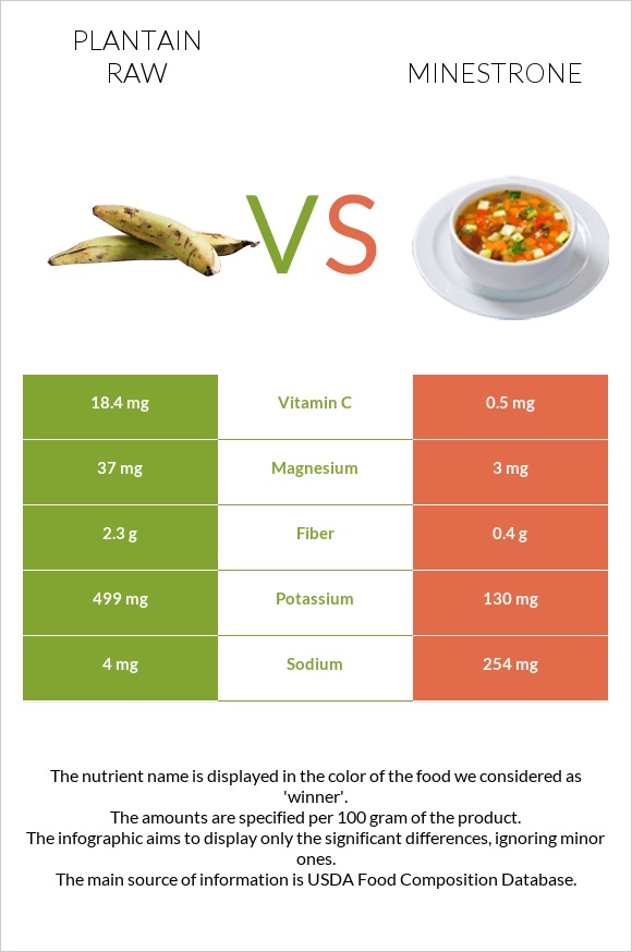 Plantain raw vs Minestrone infographic
