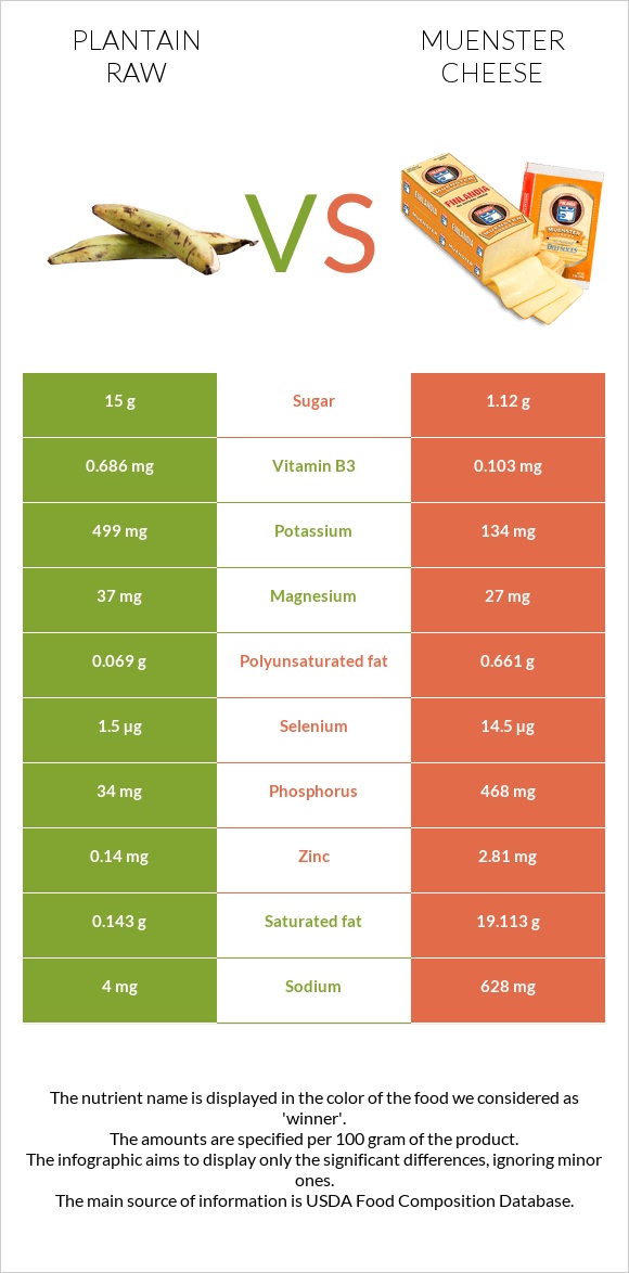 Plantain raw vs Muenster cheese infographic