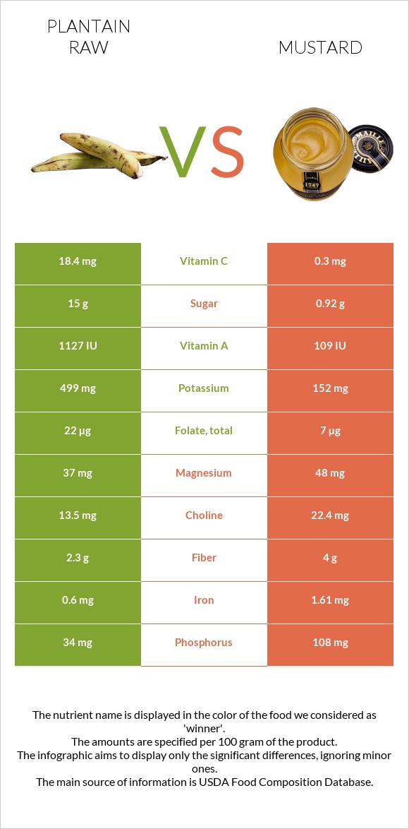 Plantain raw vs Mustard infographic