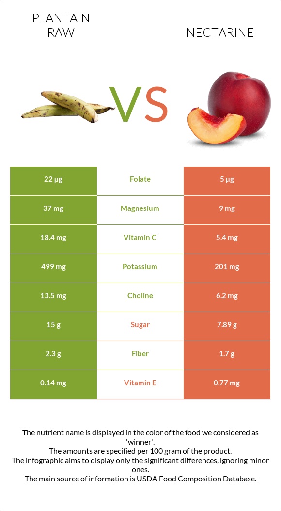 Plantain raw vs Nectarine infographic