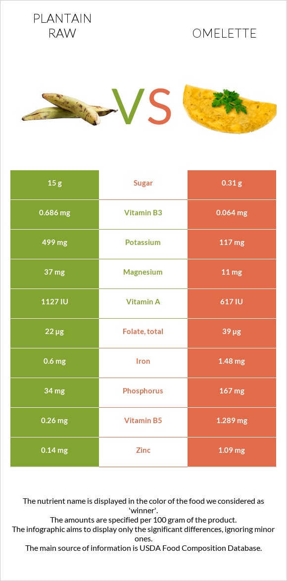 Plantain raw vs Օմլետ infographic