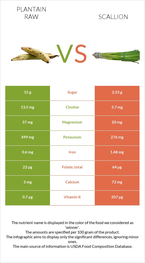 Plantain raw vs Scallion infographic