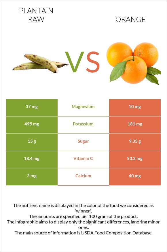 Plantain raw vs Նարինջ infographic