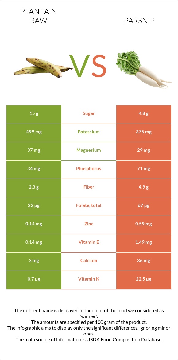 Plantain raw vs Parsnip infographic