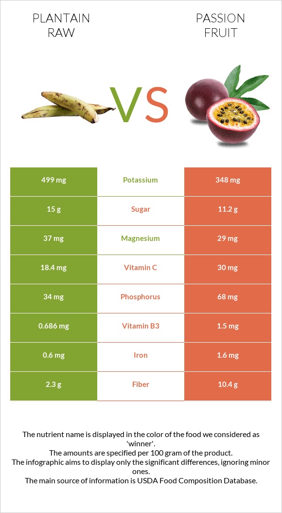 Plantain raw vs Passion fruit infographic