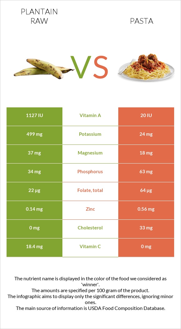 Plantain raw vs Pasta infographic