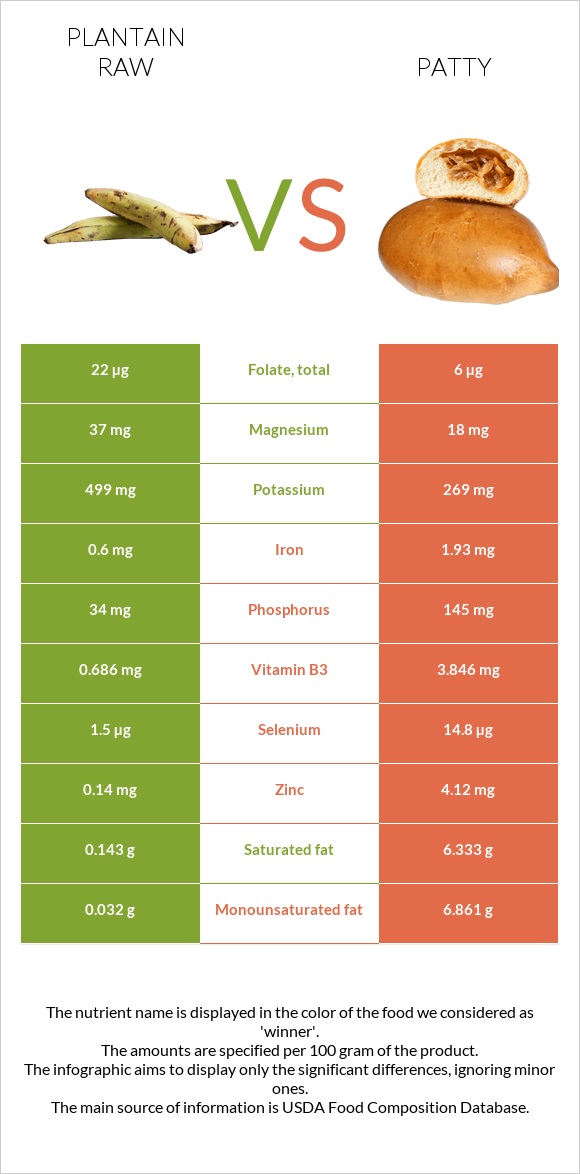 Plantain raw vs Patty infographic