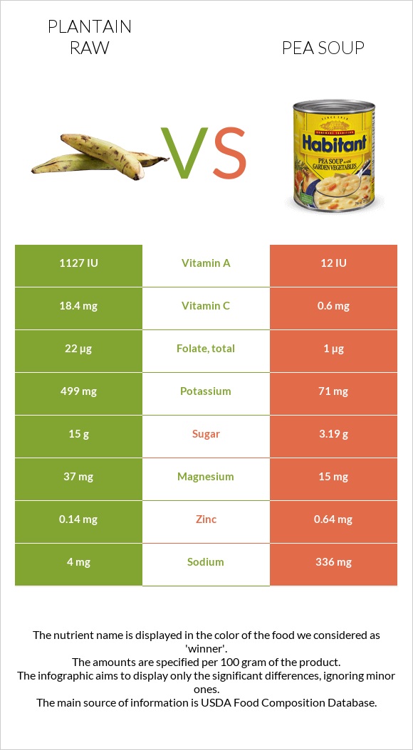 Plantain raw vs Pea soup infographic