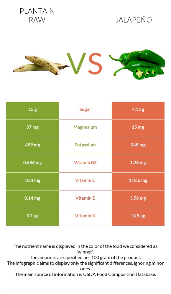 Plantain raw vs Հալապենո infographic