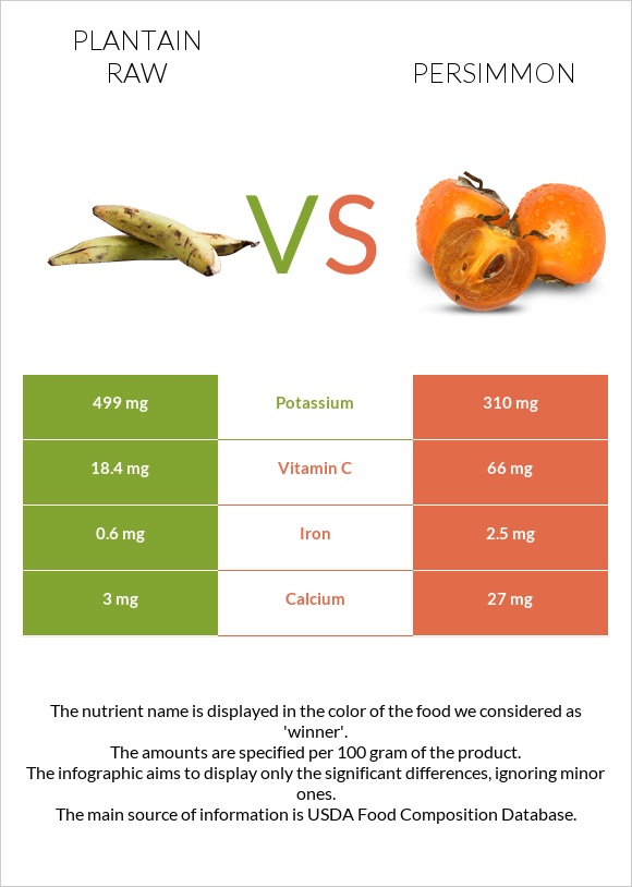 Plantain raw vs Խուրմա infographic