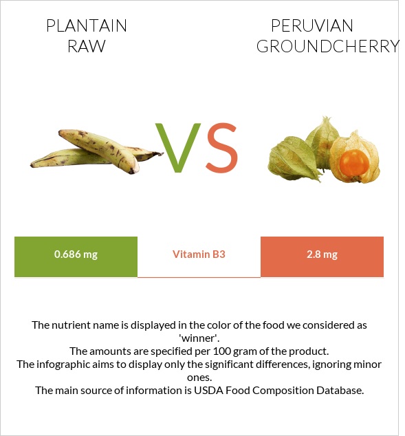 Plantain raw vs Peruvian groundcherry infographic