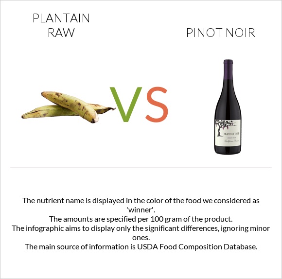 Plantain raw vs Pinot noir infographic