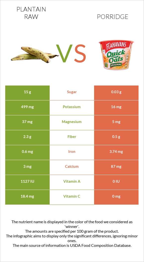 Plantain raw vs Porridge infographic