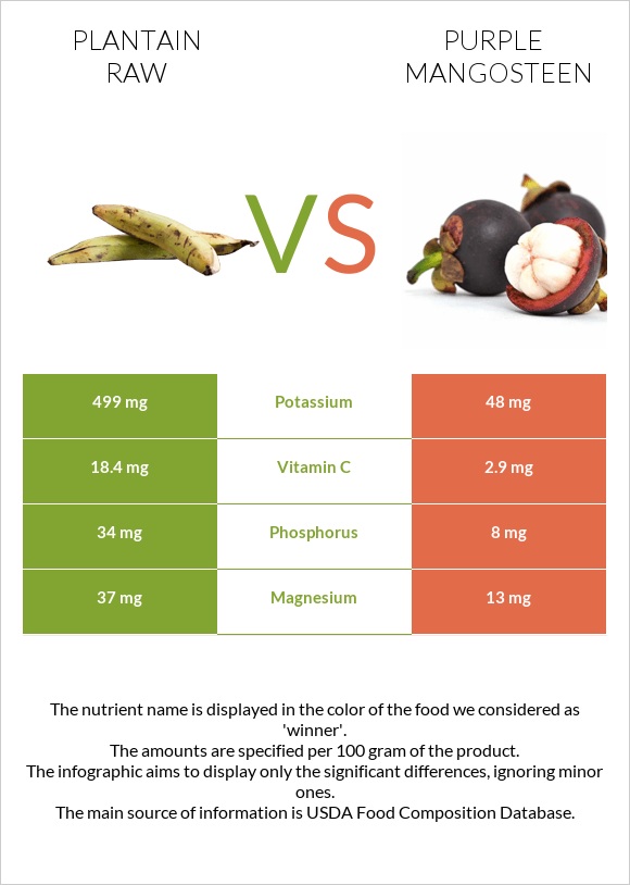 Plantain raw vs Purple mangosteen infographic