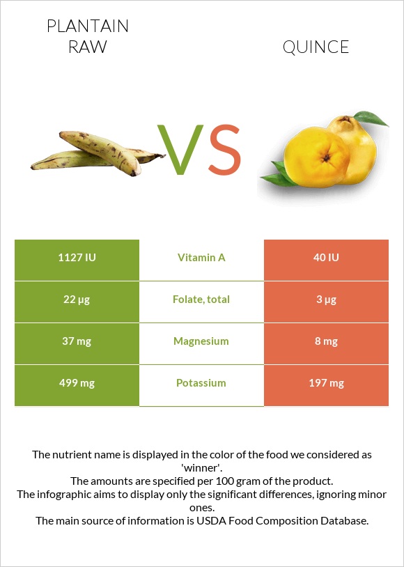 Plantain raw vs Սերկևիլ infographic