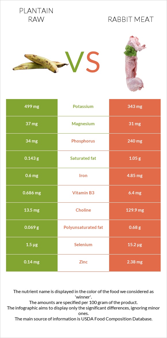 Plantain raw vs Rabbit Meat infographic