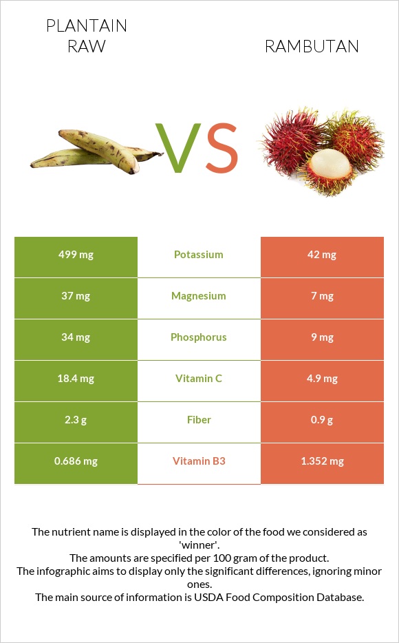 Plantain raw vs Rambutan infographic
