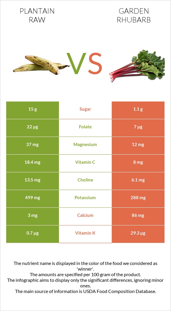 Plantain raw vs Garden rhubarb infographic