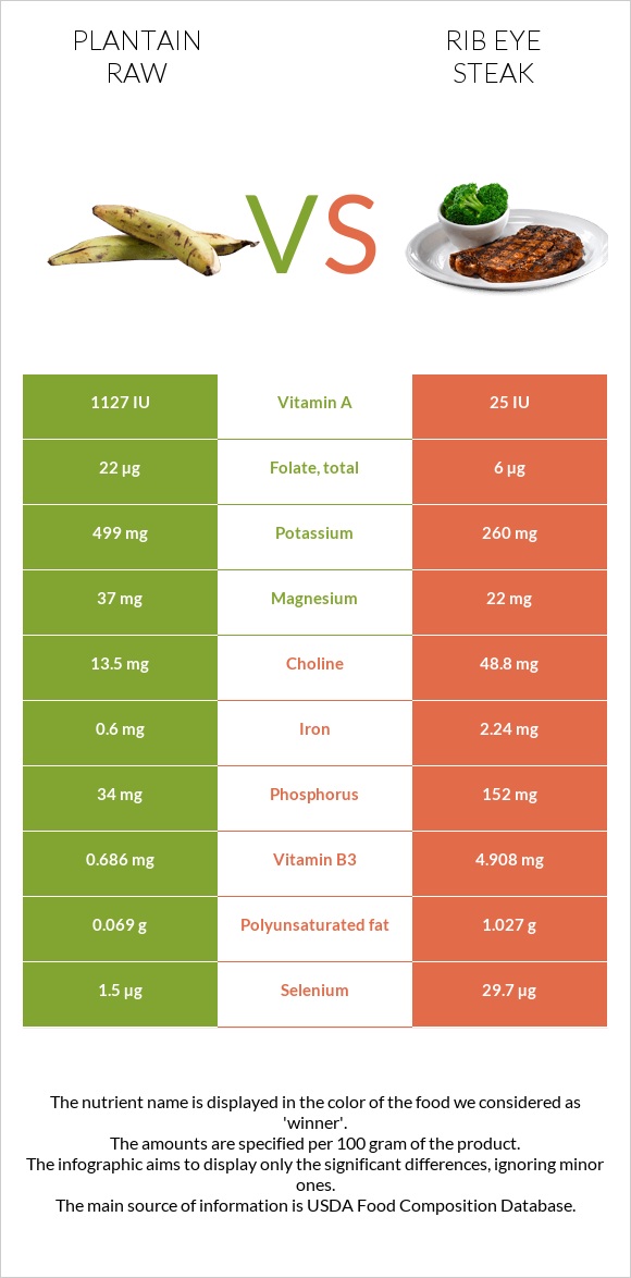 Plantain raw vs Rib eye steak infographic