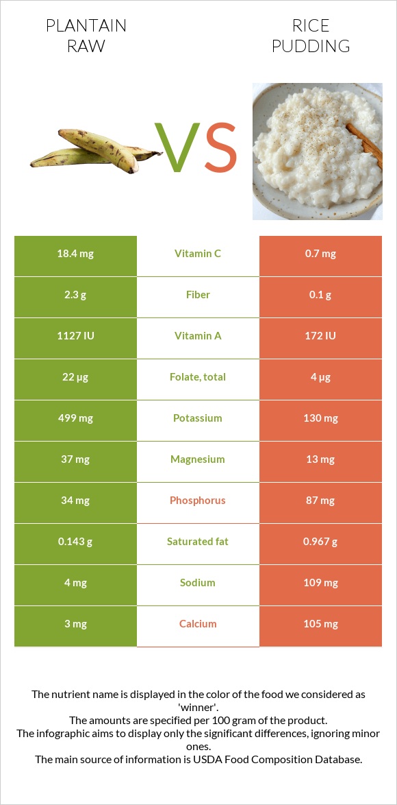 Plantain raw vs Rice pudding infographic