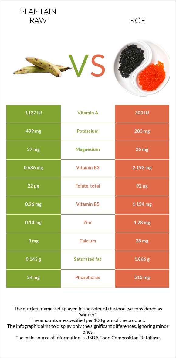 Plantain raw vs Ձկնկիթ infographic