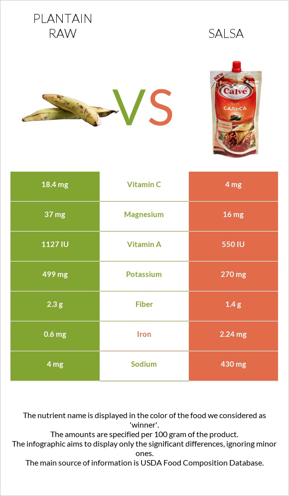 Plantain raw vs Salsa infographic