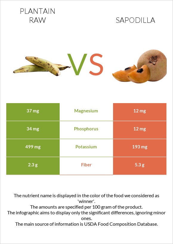 Plantain raw vs Sapodilla infographic