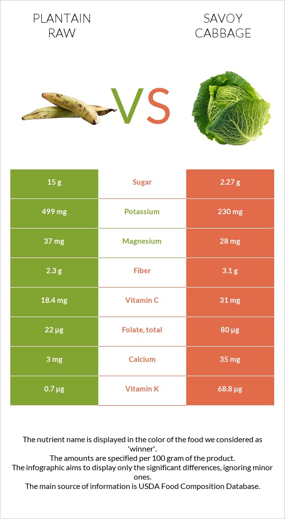 Plantain raw vs Savoy cabbage infographic