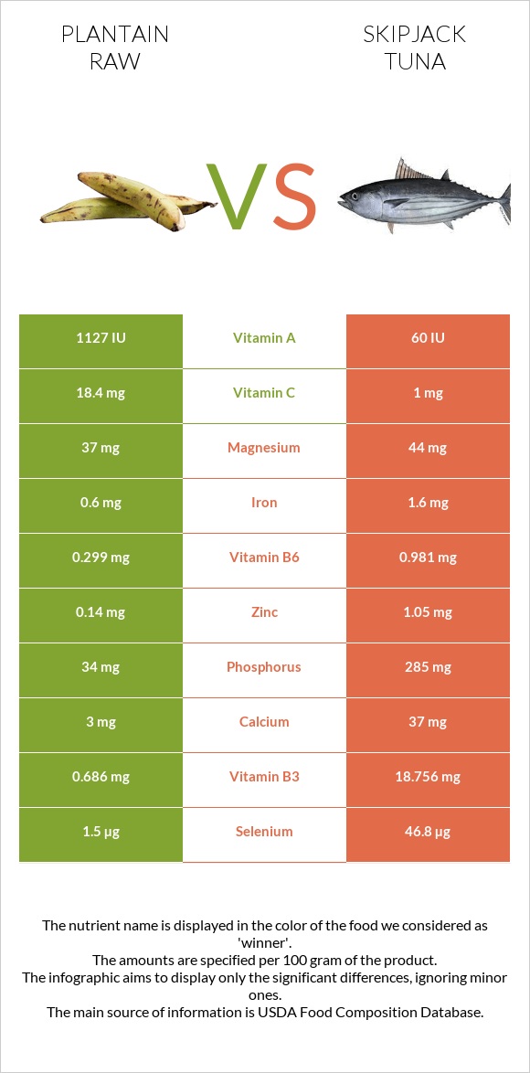 Plantain raw vs Skipjack tuna infographic