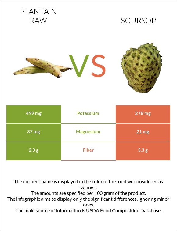 Plantain raw vs Գուանաբանա infographic