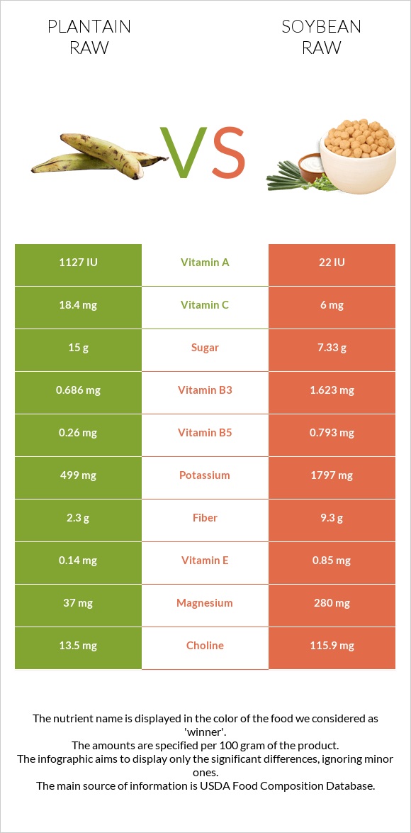 Plantain raw vs Soybean raw infographic