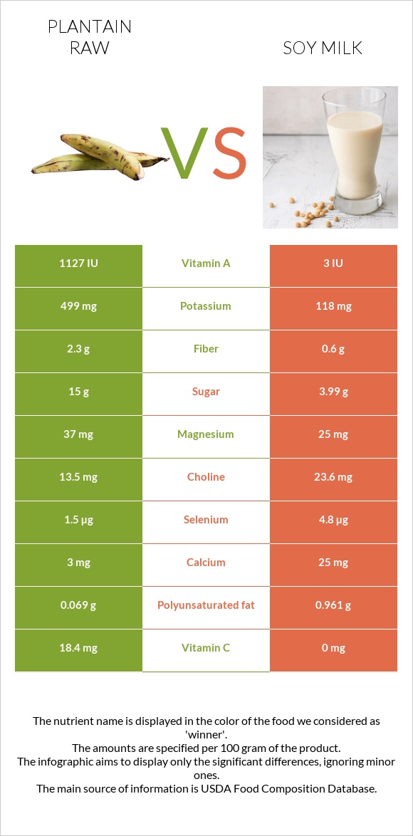 Plantain raw vs Սոյայի կաթ infographic