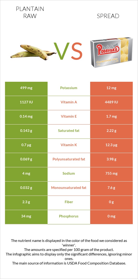 Plantain Raw Vs Spread — In Depth Nutrition Comparison