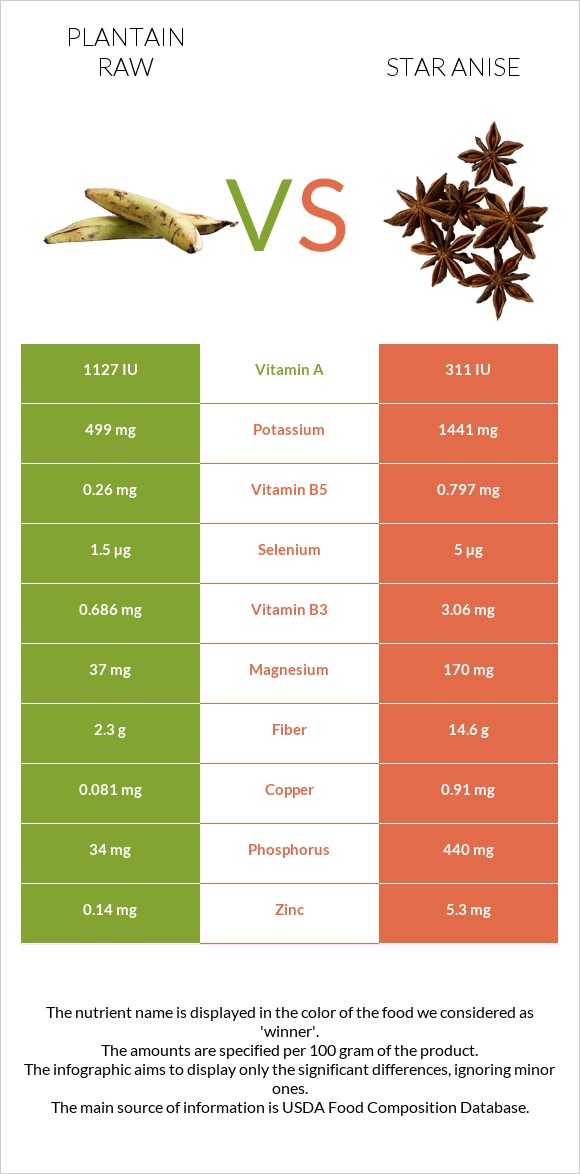 Plantain raw vs Star anise infographic