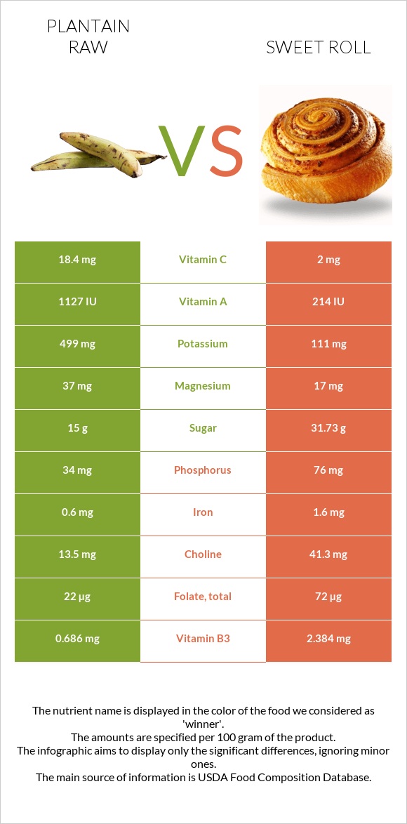 Plantain raw vs Sweet roll infographic